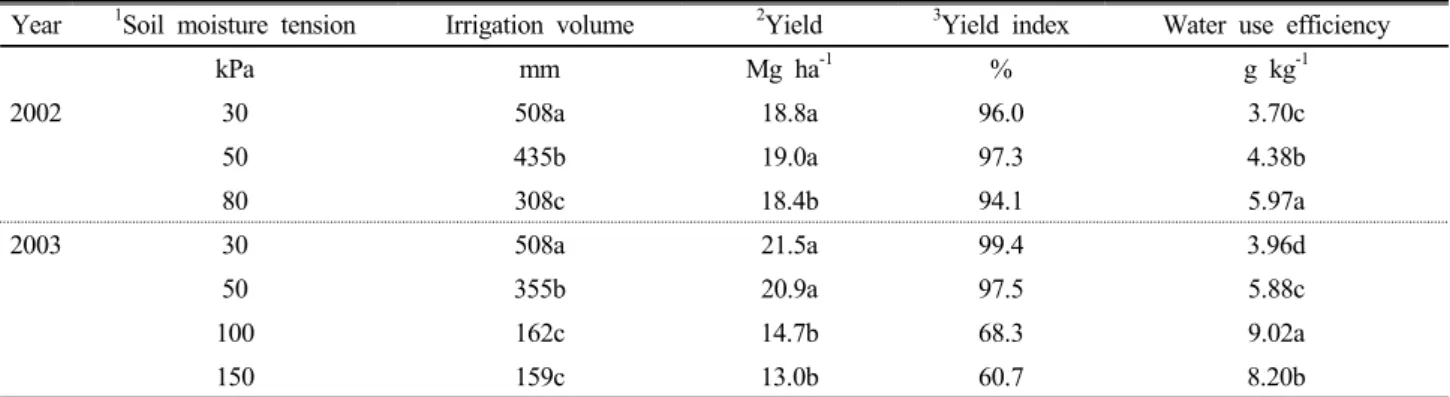 Table 2. Irrigation amount and water use efficiency of red pepper with irrigation methods and fertilization rate in Suwon in 2002  and 2003.