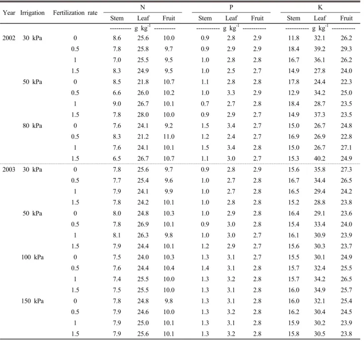 Table 3. Nutrient uptake of stem, leaf, and fruit of red pepper. Soil moisture condition was controlled to irrigate at the proposed soil  moisture tension and fertilization was performed with 0, 0.5, 1, and 1.5 times of the recommended fertilization rate b