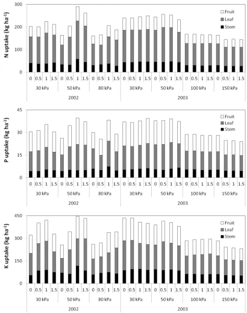 Fig. 5. Nitrogen (N), phosphor (P), and potassium (K) uptake responding to fertilization rate at different soil moisture condition
