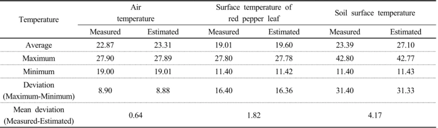 Table 1. Measured and estimated the average, maximum and minimum temperature: Unit  (°C).