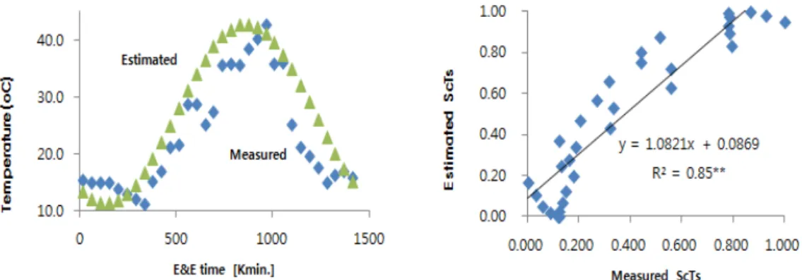 Fig. 3. Changes in measured and estimated soil surface temperature and scale factor[ScTs]