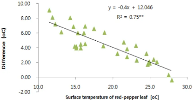 Fig. 5. Difference between soil surface temperature and surface temperature of red pepper leaf as a function of soil surface  temperature.