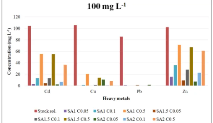 Fig. 4. Adsorption of heavy metals in 100ppm stock solution  (See figure 2).