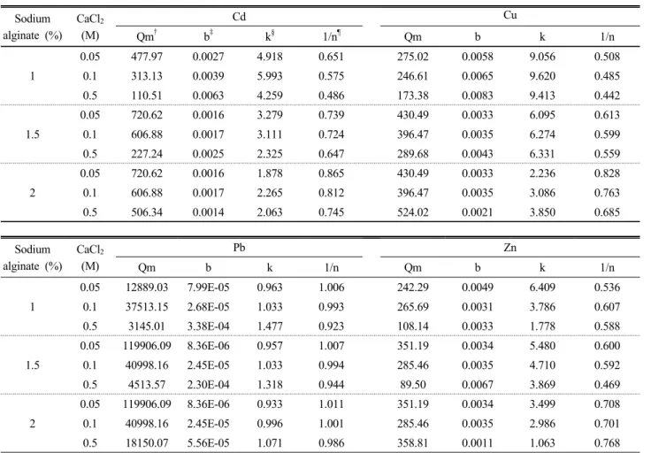 Table 2. Calculated adsorption constants for Langmuir and Freundlich isotherm model.