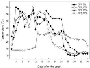 Fig. 1. Changes of temperature in swine manure compost  piles made from the different mixing ratio of coal fly ash as  bulking agent and saw dust during composting.