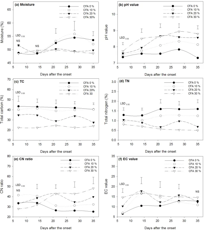 Fig. 2. Changes of moisture, pH, TC, TN, CN ration and EC value in swine manure compost piles made from the different mixing  ratio of coal fly ash as bulking agent and saw dust during composting.