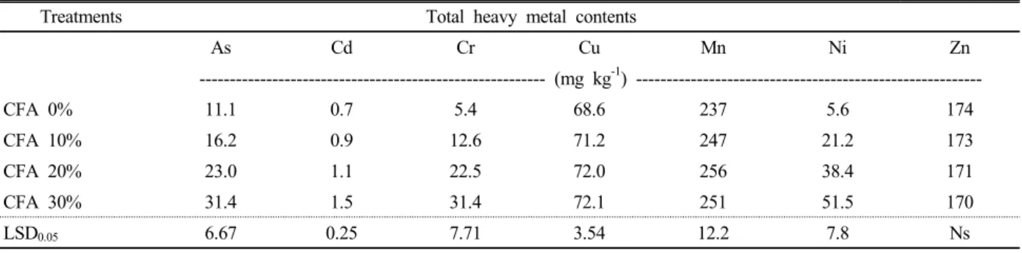 Fig. 3. Germination index of lettuce and cabbage in swine  manure compost piles made from the different mixing ratio  of coal fly ash as bulking agent and saw dust after 35 days  composting.