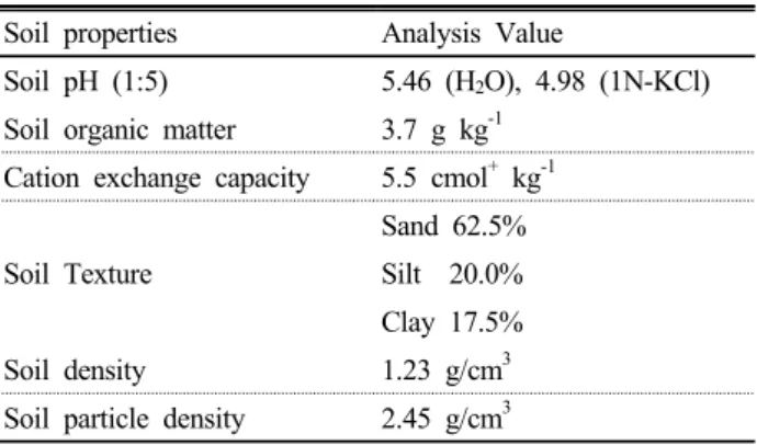 Table 2. Chemical and physical properties of soil sample.