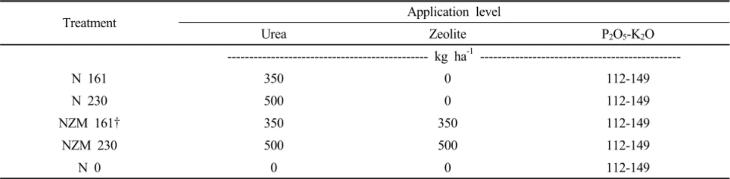 Table 2. Application rates of urea and zeolite in soil.
