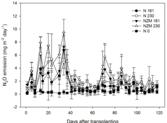 Fig. 1. Time-coursed changes in N 2 O emission during the  whole red pepper cultivation