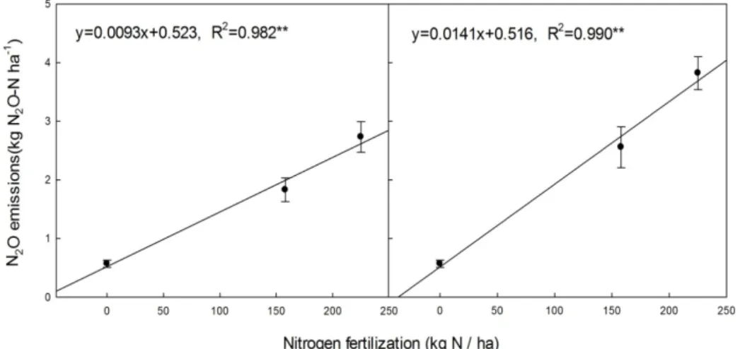 Fig. 3. Correlation between N 2 O emission and the mixture of nitrogen and zeolite in upland soil during red pepper