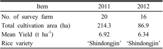 Table 1. Information of collected data for surveyed farm.