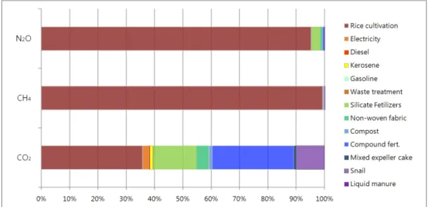 Fig. 1. Contribution rate of the process of conventional rice production to Greenhouse gas emission.