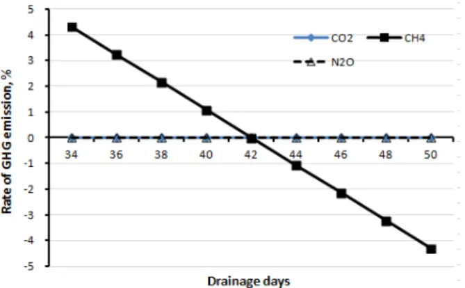 Fig. 5. Sensitivity analysis on variation of compost input. Fig. 6. Sensitivity analysis on variation of drainage days.