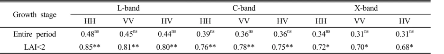 Table 2. Correlation coefficients between backscattering coefficients and soil moisture content.