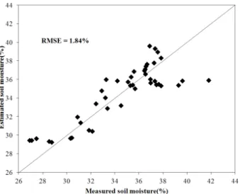 Fig. 6. Comparison between measured and estimated soil moisture  using L-band HH polarization backscattering coefficients.