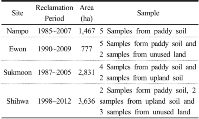 Table 1. Information of reclaimed tidal lands at western  coastal area. Site Reclamation  Period Area (ha) Sample