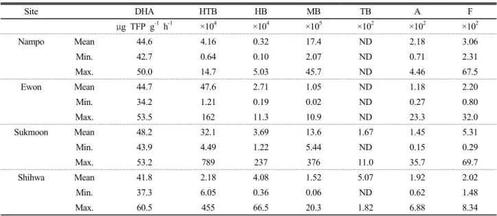 Table 3. Microbial population (CFU g -1 ) and dehydrogenase activities of reclaimed lands at western coastal area.