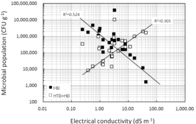 Fig. 2. Relation between electrical conductivity and microbial  population of reclaimed lands at western coastal area