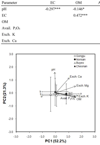 Table 4. A correlation coefficient between chemical properties of cucumber cultivated soils in controlled horticulture (n=267).