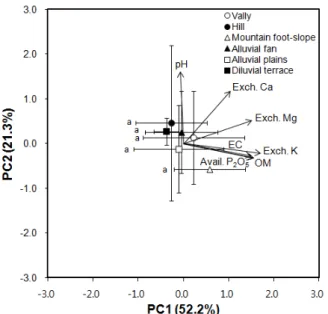 Fig. 4. Principal components analyses of chemical properties  of cucumber cultivated soils in controlled horticulture affected by different landforms (n=267)