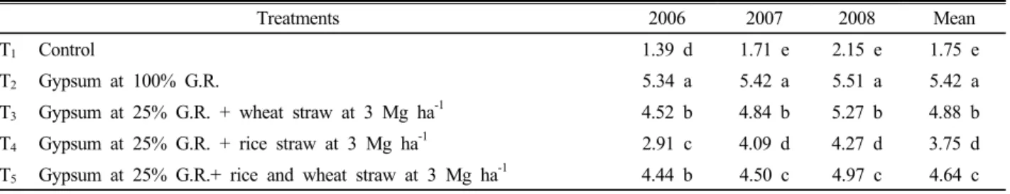 Table 2. Effect of gypsum and crop residue on mean rice straw yield (Mg ha -1 ).