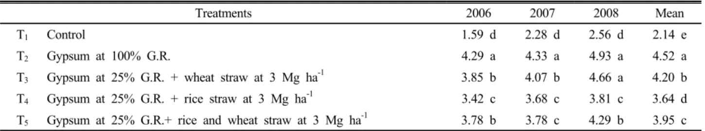 Table 4. Effect of gypsum and crop residue on mean wheat straw yield (Mg ha -1 ).