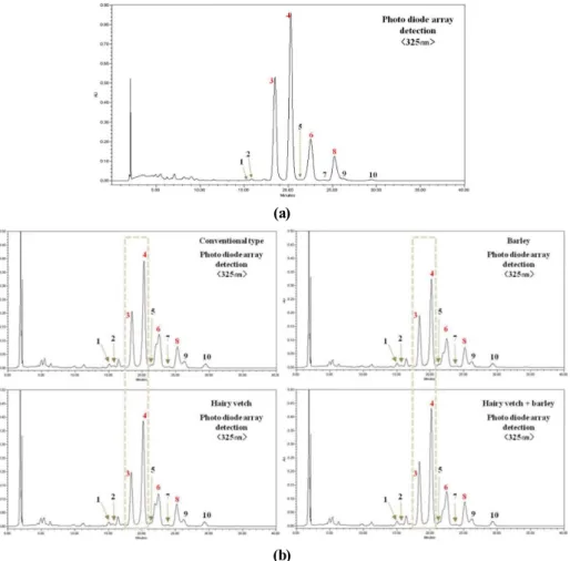 Fig. 1. HPLC chromatograms of γ-oryzanol stadard and extracted from grains of the rice samples(a: standard mixture 2000ppm, b: 
