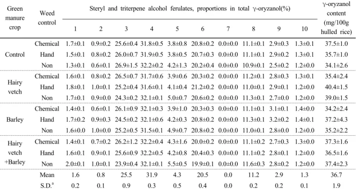 Table 3. Compositions of γ-oryzanol extracted from grains of the ‘Hopum’ cultivar grwon with different green manure treatments  in 2010