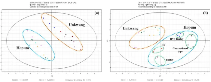 Fig. 3. Scores plotting chart of principal components 1 and 2 of the PLS-DA results obtained from the data set by γ-oryzanol  profiling in green manure conditions(Varietal classification in chemical weeding; a