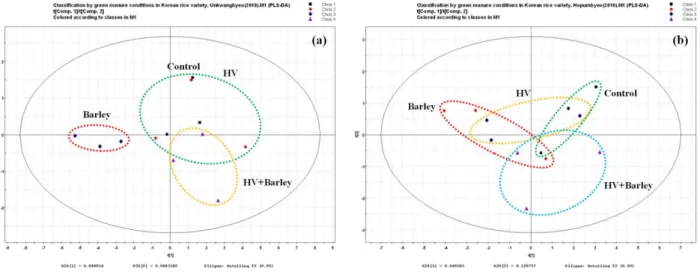 Fig. 4. Scores plotting chart of principal components 1 and 2 of the PLS-DA results obtained from the data set by γ-oryzanol  profiling in green manure conditions(Classification by green manure crops as chemical control of weeding in 2010 year; a