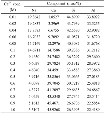 Table 1. Compositions of Ca 2+ -exchanged zeolite A (powder-  type) as a function of Ca(NO 3 ) 2  concentrations (mole) for 1  day determined by XRF analysis.