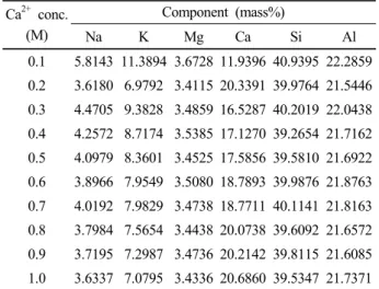 Fig. 1. Number of Ca 2+  and Na +  ion per unit cell of Ca 2+ -  exchanged zeolite A (powder-type) as a function of concentration  of Na(NO 3 ) 2  for 1 day.