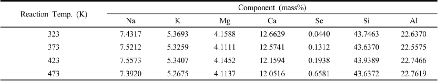 Table 4. Compositions of selenium sorption complexes of partially Ca 2+ -exchanged zeolite A as a function of reaction temperature  (K) determined by XRF analysis.