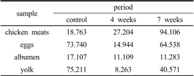 Table 6. Contents of selenium (Se) in chicken meats and  eggs after 4 and 7 weeks of feeding (ppb)