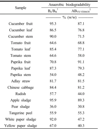 Table 4. Anaerobic biodegradability estimated by different  analytical methods on agricultural waste biomass.