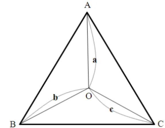 Fig. 1. Measurement of sustainability from system using the  triangle area (suggested by Kang et al., 2005).