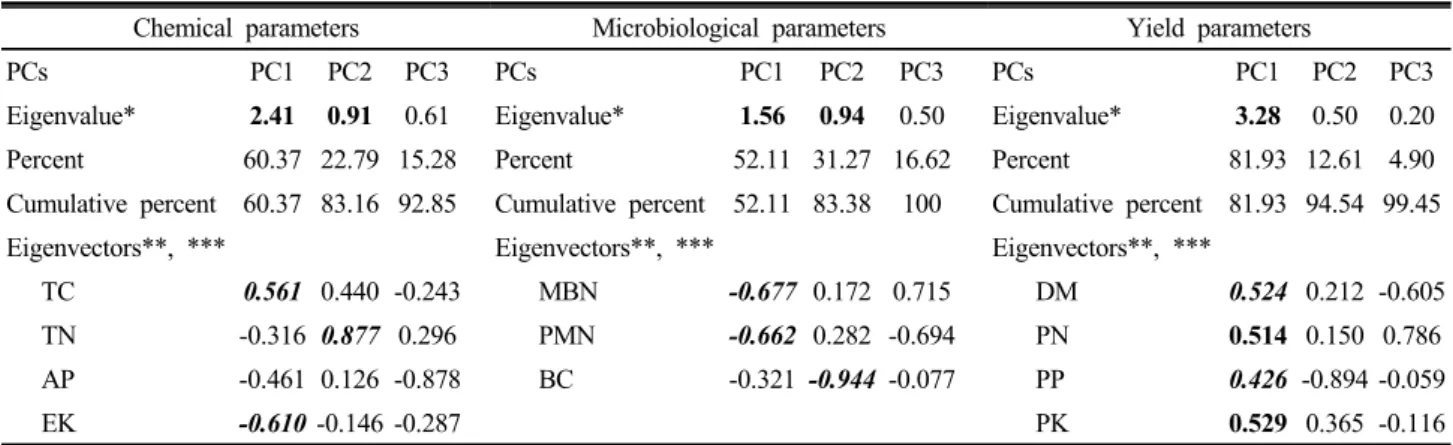 Table 2. Results of principal component analysis (PCA) of selected chemical, microbiological, and yield parameters for nutrient  index from different treatments of green manure and tillage.