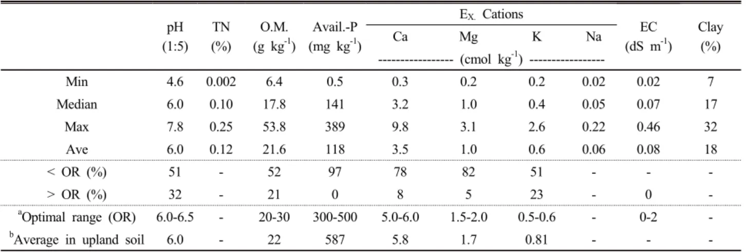 Table 1. Physicochemical properties of the soils collected from balloon flower cultivated sites