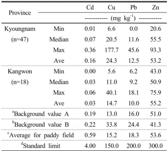 Table 2. Total heavy metal concentration in the soils  collected from balloon flower cultivated sites.