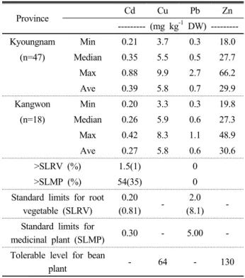 Table 3. Total heavy metal concentration in the root of  balloon flower collected.