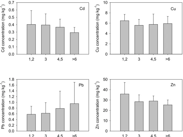 Fig. 1. Heavy metal concentrations in balloon flower roots cultivated for different durations (x axis is the cultivated years and the  different letter implies significant difference at p<0.05).
