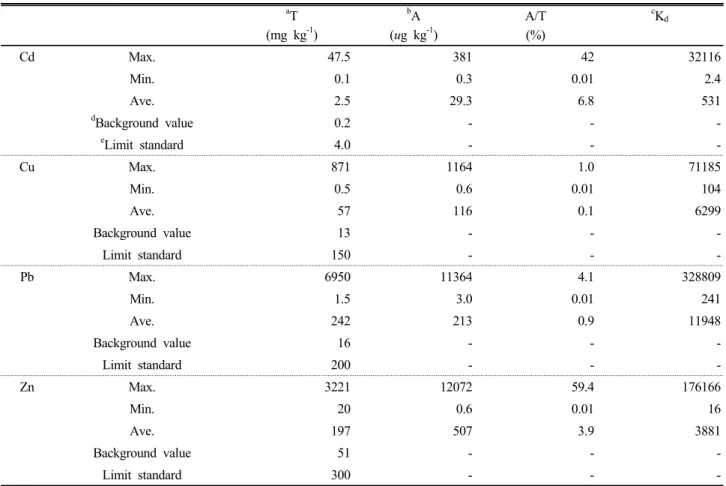 Table 1. Distribution of total and phytoavailable heavy metal concentrations in soils and its partitioning coefficient