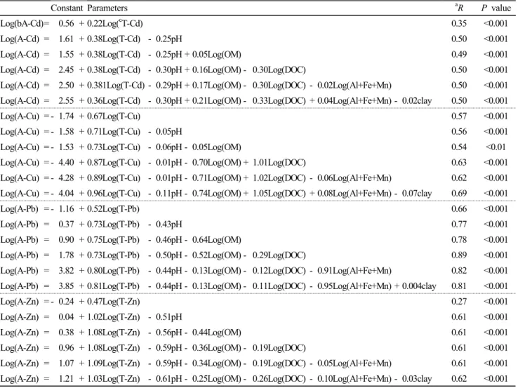 Table 4. Multiple stepwise regression of phytoavailable metal pools against total (T) concentrations of the corresponding metals  combined with soil pH, OM, DOC, (Al/Fe/Mn) and clay.