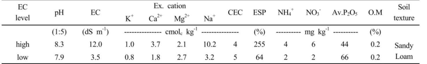 Table 1. Basic chemical properties of soils used in this experiment.