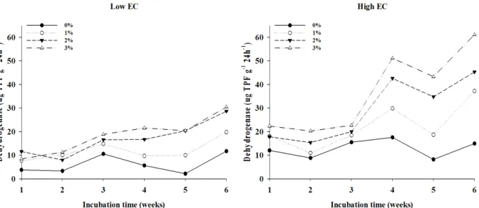 Fig. 2. Periodical change of dehydrogenese activity in salt-affected coastal soils with different EC levels, as applied with four  levels (0%, 1%, 2%, and 3%) of livestock manure compost