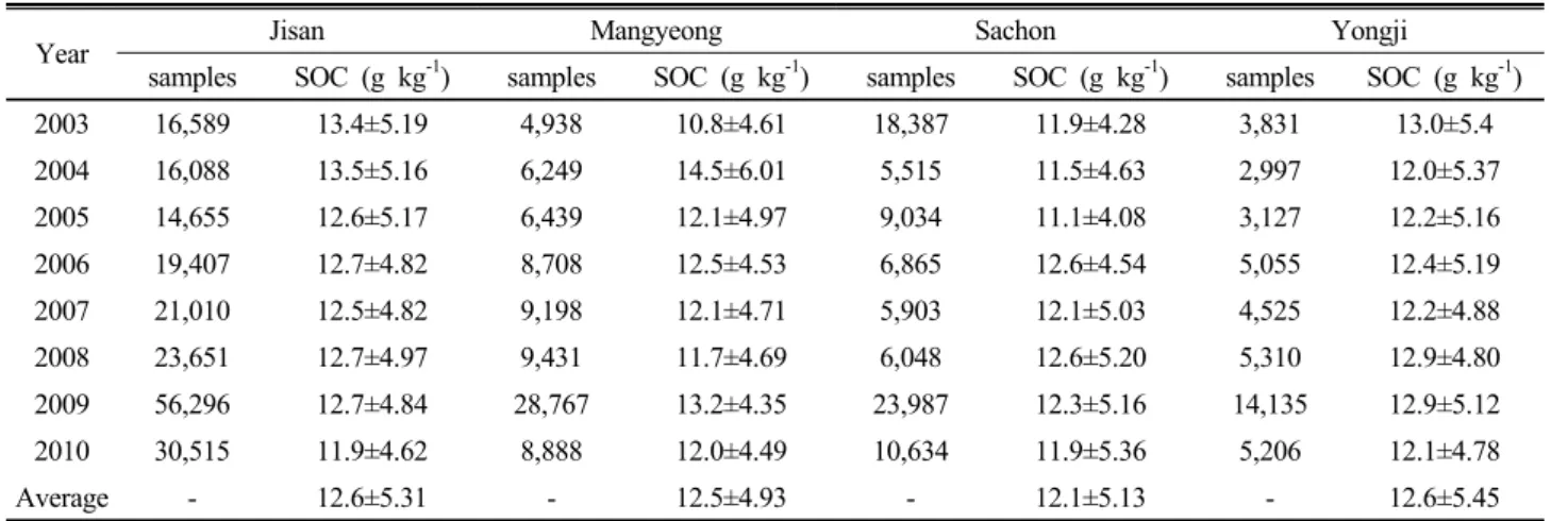 Table 2. Chronological changes of SOC of major soil series in paddy soil.