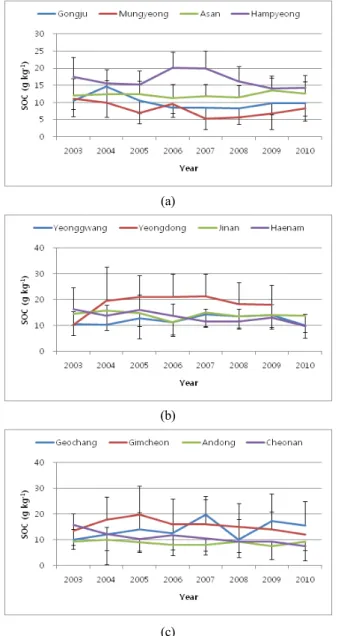 Fig. 5. Chronological SOC changes of (a) Jisan soil series of  paddy soil, (b) Anryong soil series of upland soil and (c)  Sangju soil series on the selected districts.