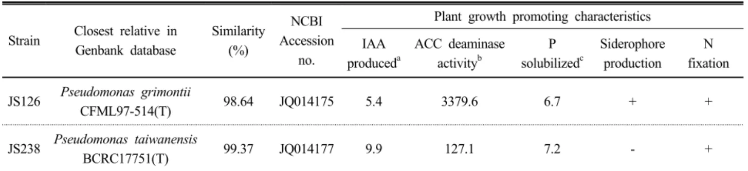 Table 1. ACC deaminase producing As-tolerant bacterial strains used in the study (Shagol et al