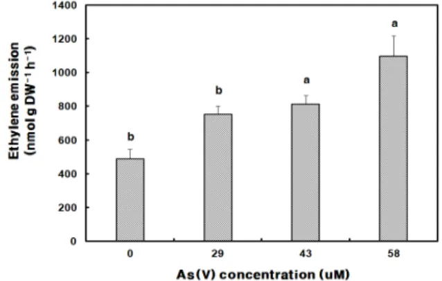 Fig. 1. Effect of different concentrations of As(V) on the  ethylene emission in maize plants grown in greenhouse